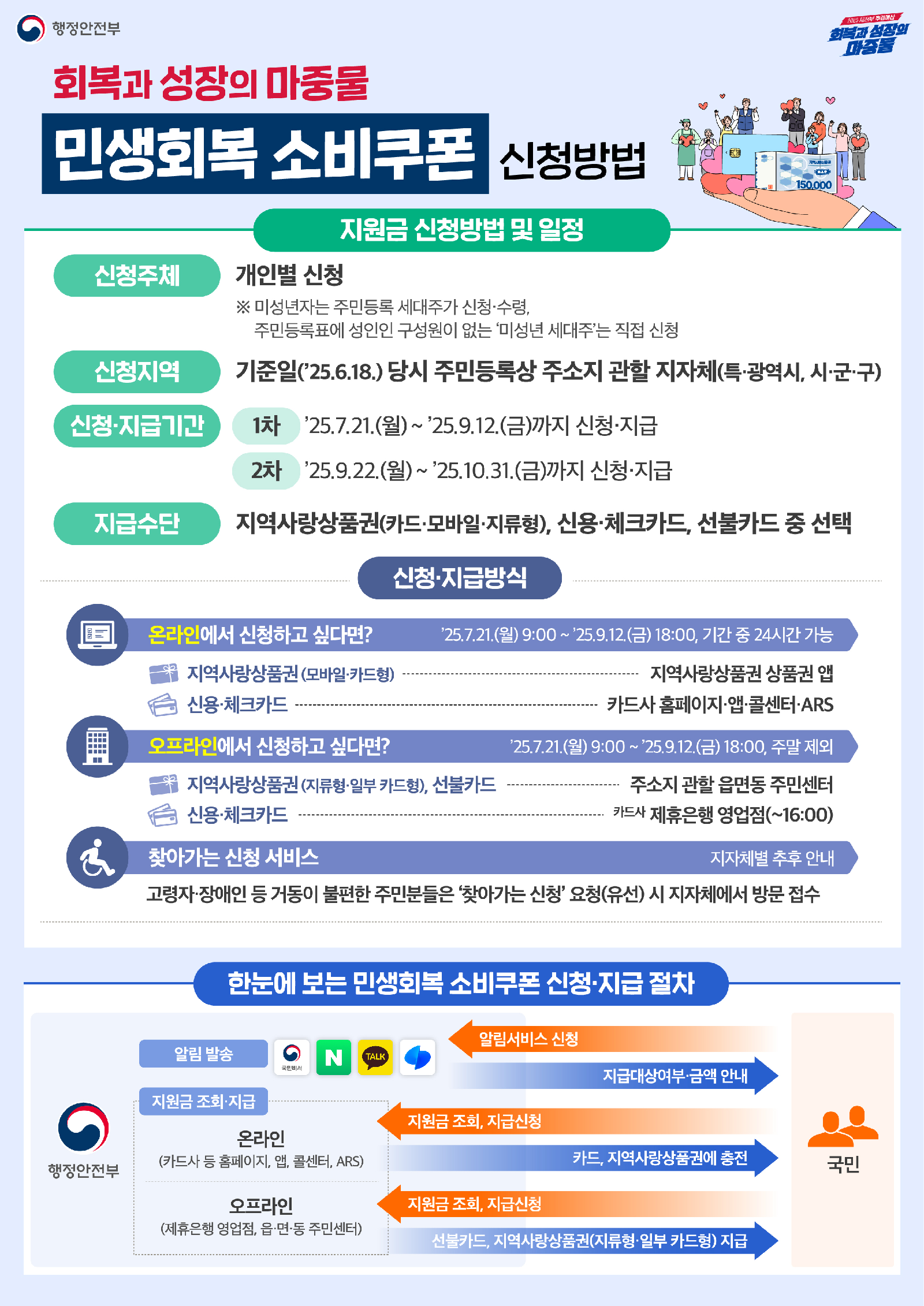 민생회복 소비쿠폰
