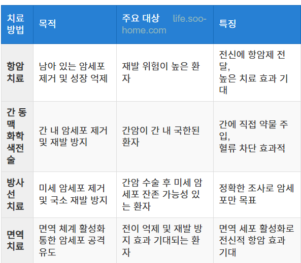 재발 예방을 위한 보조 치료