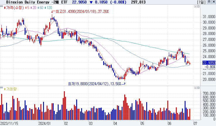 Direxion Daily Energy Bear 2X Shares (ERY)