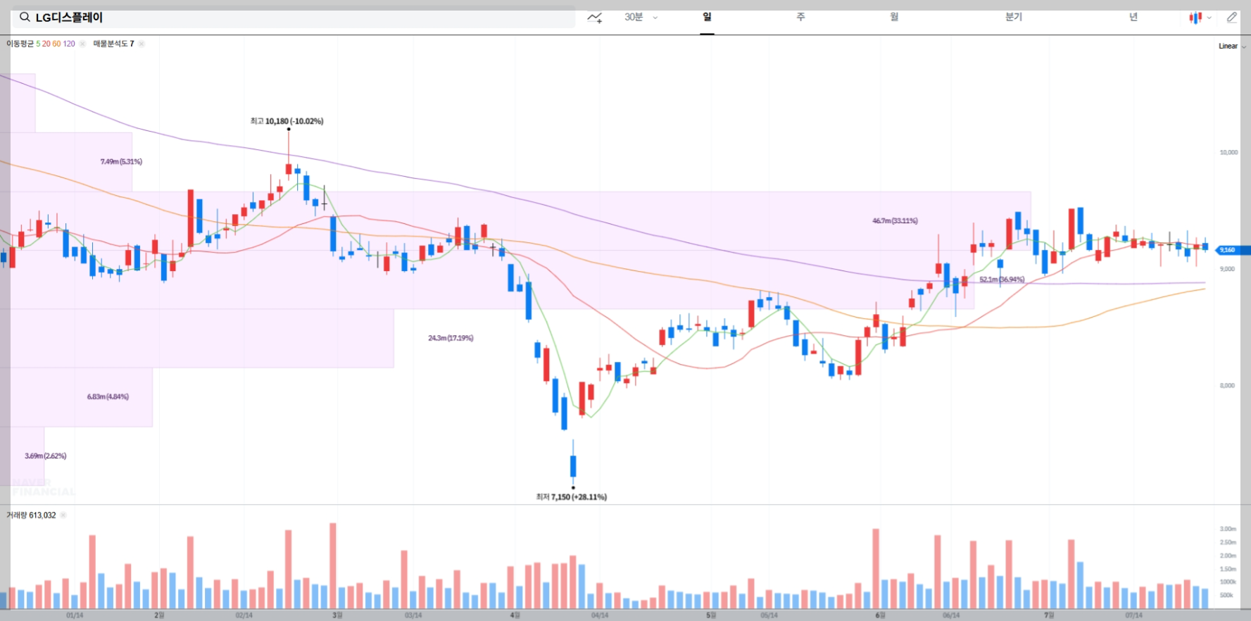 LG디스플레이 현재 주가 차트
