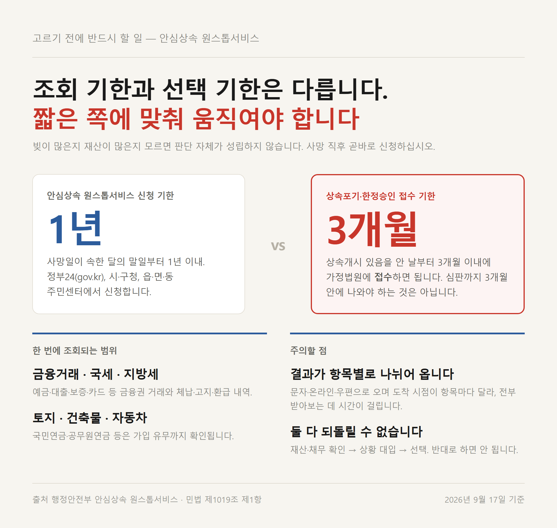 상속포기 한정승인 선택 전 재산조회 기한 1년과 접수 기한 3개월 비교