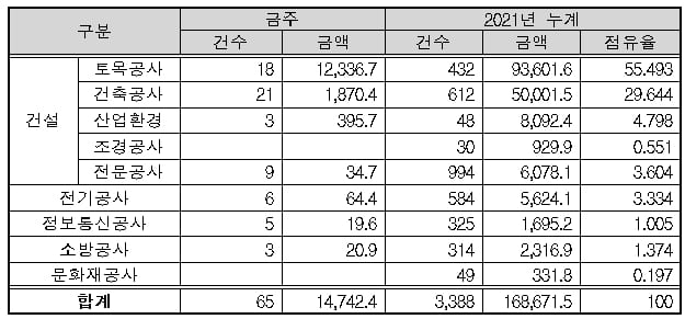 [조달청 금주 공사입찰 동향(&rsquo;21.12.20.～'21.12.24.)] &lsquo;서울도시철도 7호선 청라국제도시 연장 건설공사&rsquo; 등 총 65건, 14,742억 원(전주대비 246.1%)