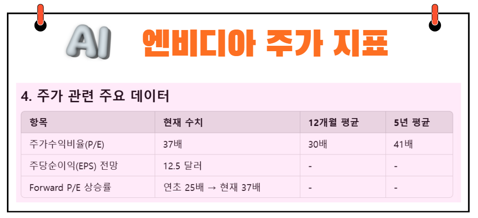 엔비디아 주가지표