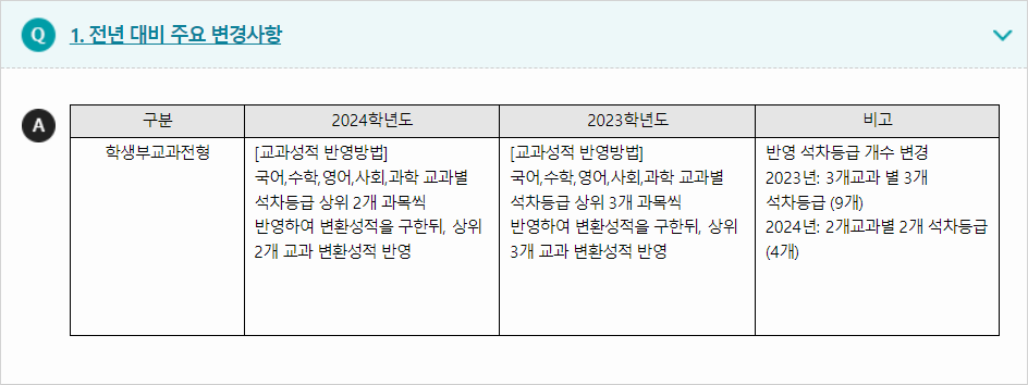 2024학년도 중원대학교 전형평가기준 전년 대비 주요 변경사항