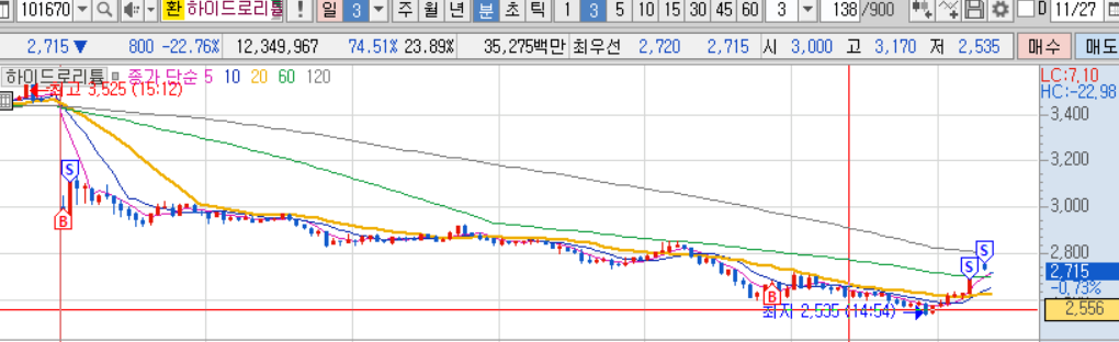 관심종목 자동차트일지