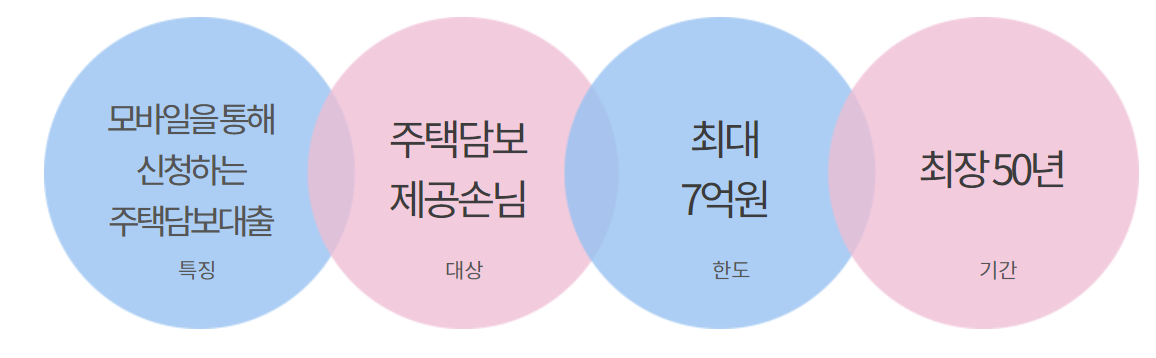 하나은행 하나원큐 주택담보대출