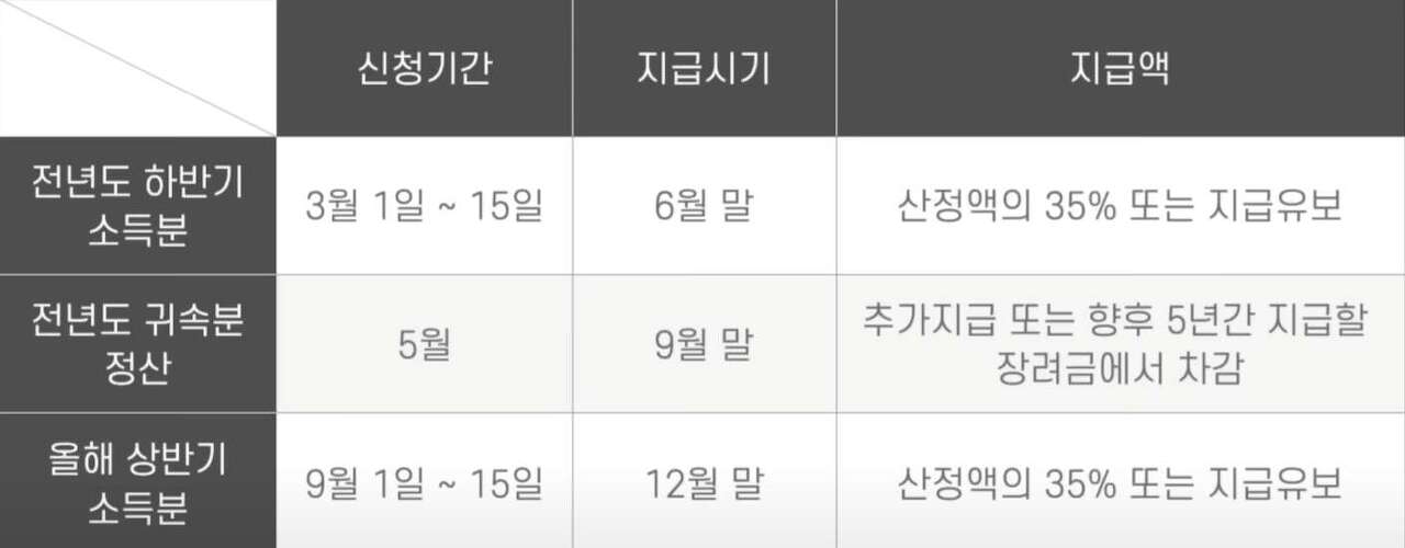 근로장려금 신청기간