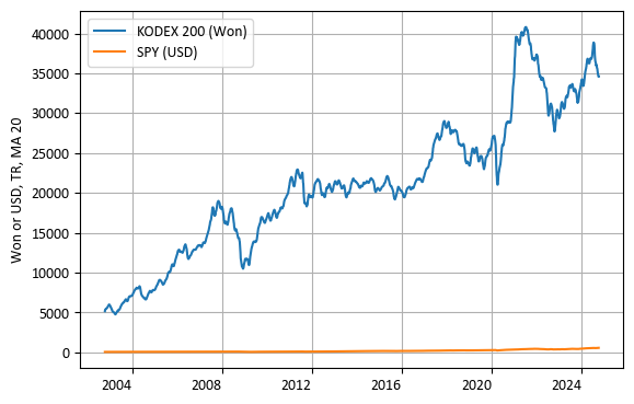 KODEX 200 vs SPY (가격)