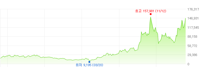 에코프로-주가변화