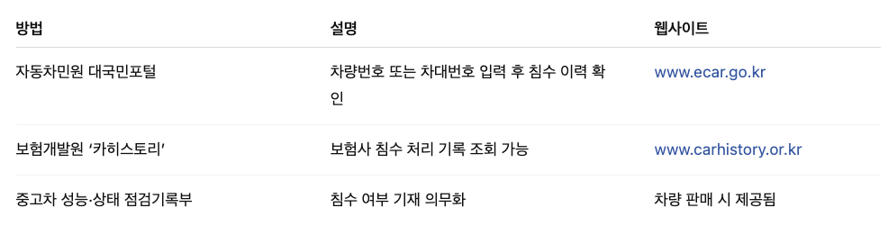 침수차량 구별법, 침수차 구별법, 침수차량, 침수차 확인방법, 침수차 확인, 침수차 확인법, 중고차 거래, 침수차, 침수차량 구별법, 침수차 구별법, 침수차량, 침수차 확인방법, 침수차 확인, 침수차 확인법, 중고차 거래, 침수차, 침수차량 구별법, 침수차 구별법, 침수차량, 침수차 확인방법, 침수차 확인, 침수차 확인법, 중고차 거래, 침수차, 침수차량 구별법, 침수차 구별법, 침수차량, 침수차 확인방법, 침수차 확인, 침수차 확인법, 중고차 거래, 침수차, 침수차량 구별법, 침수차 구별법, 침수차량, 침수차 확인방법, 침수차 확인, 침수차 확인법, 중고차 거래, 침수차, 침수차량 구별법, 침수차 구별법, 침수차량, 침수차 확인방법, 침수차 확인, 침수차 확인법, 중고차 거래, 침수차, 침수차량 구별법, 침수차 구별법, 침수차량, 침수차 확인방법, 침수차 확인, 침수차 확인법, 중고차 거래, 침수차, 침수차량 구별법, 침수차 구별법, 침수차량, 침수차 확인방법, 침수차 확인, 침수차 확인법, 중고차 거래, 침수차, 침수차량 구별법, 침수차 구별법, 침수차량, 침수차 확인방법, 침수차 확인, 침수차 확인법, 중고차 거래, 침수차, 침수차량 구별법, 침수차 구별법, 침수차량, 침수차 확인방법, 침수차 확인, 침수차 확인법, 중고차 거래, 침수차, 침수차량 구별법, 침수차 구별법, 침수차량, 침수차 확인방법, 침수차 확인, 침수차 확인법, 중고차 거래, 침수차, 침수차량 구별법, 침수차 구별법, 침수차량, 침수차 확인방법, 침수차 확인, 침수차 확인법, 중고차 거래, 침수차, 침수차량 구별법, 침수차 구별법, 침수차량, 침수차 확인방법, 침수차 확인, 침수차 확인법, 중고차 거래, 침수차, 침수차량 구별법, 침수차 구별법, 침수차량, 침수차 확인방법, 침수차 확인, 침수차 확인법, 중고차 거래, 침수차, 침수차량 구별법, 침수차 구별법, 침수차량, 침수차 확인방법, 침수차 확인, 침수차 확인법, 중고차 거래, 침수차, 침수차량 구별법, 침수차 구별법, 침수차량, 침수차 확인방법, 침수차 확인, 침수차 확인법, 중고차 거래, 침수차,