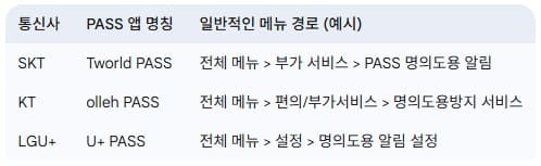 통신사별-명의도용방지-서비스-메뉴-진입-경로