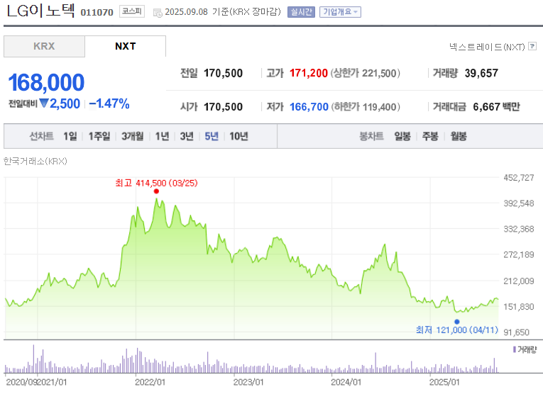 LG이노텍 주가