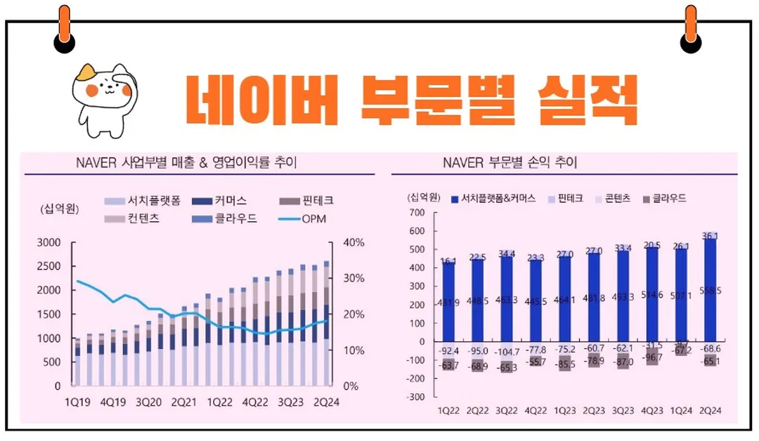 네이버 부문별 실적