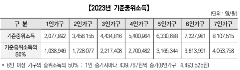2023년 기준 중위소득 표