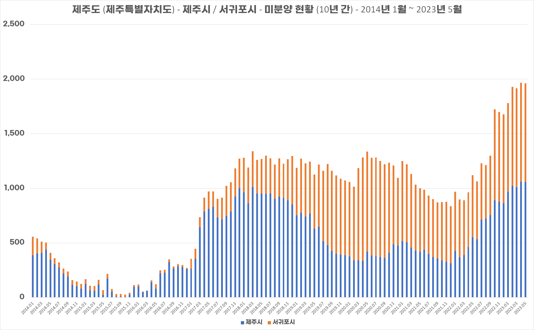 제주도 미분양 현황 그래프