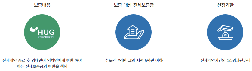 전세보즈금반환보증-보증내용-신청기한-표