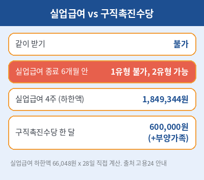 국민 취업지원제도 실업급여 비교