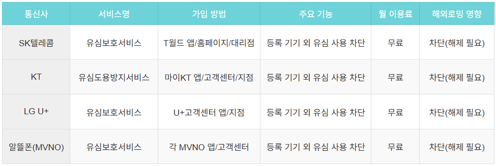 통신사별-유심보호서비스비교