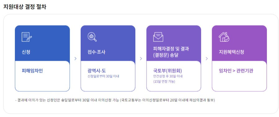 지원대상 결정 절차
