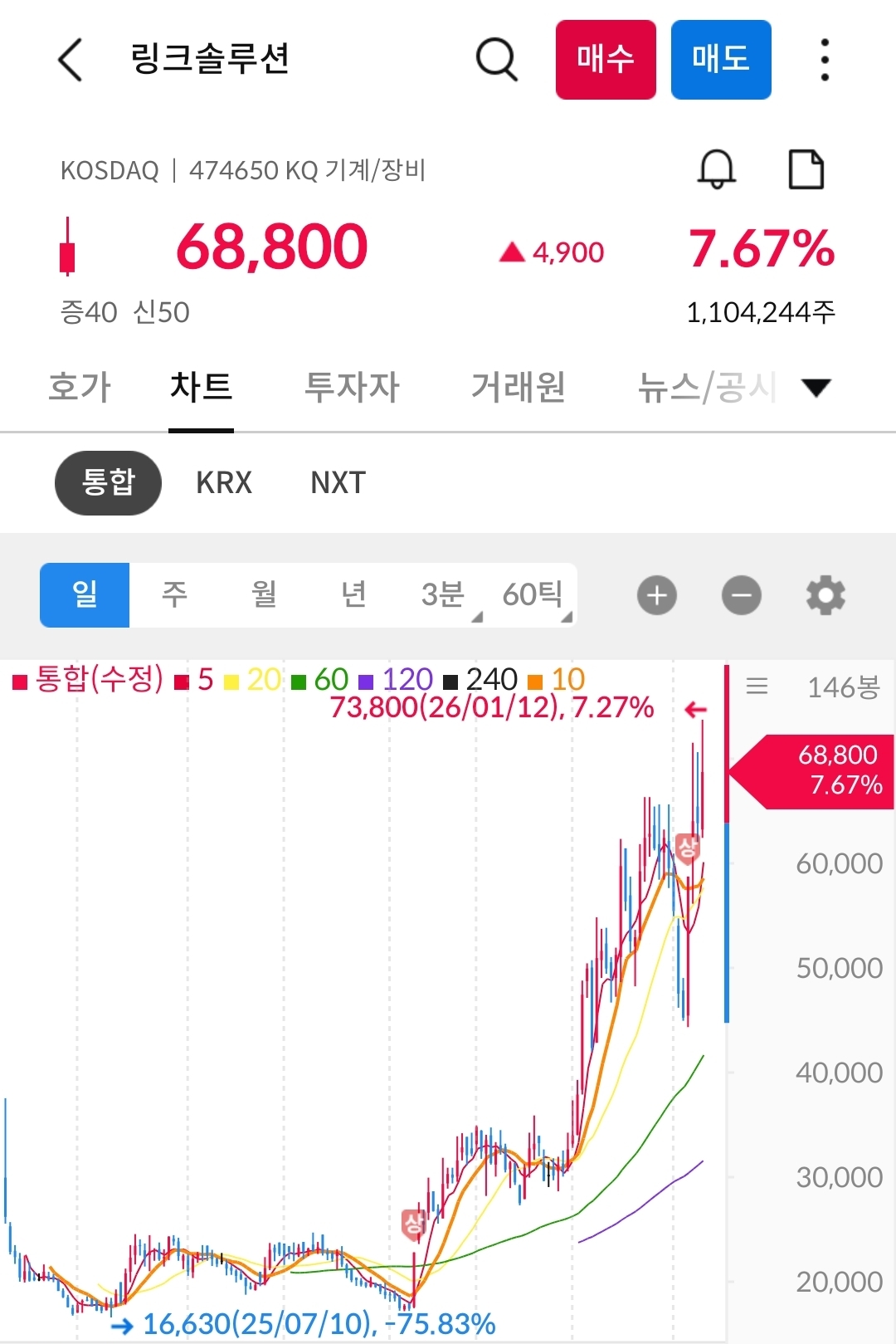 링크솔루션 일봉 차트 사진 출처 : 삼성증권 Photo Credit : Samsung Securities 2