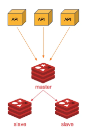 Redis DB 기본구성