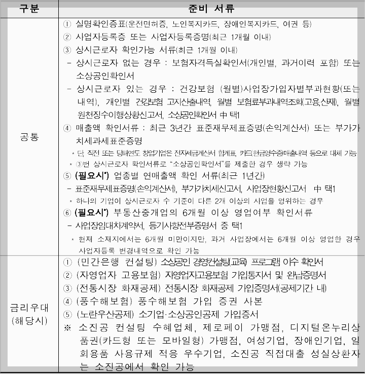 소상공인 정책자금 자격, 신청, 서류 2025 총정리