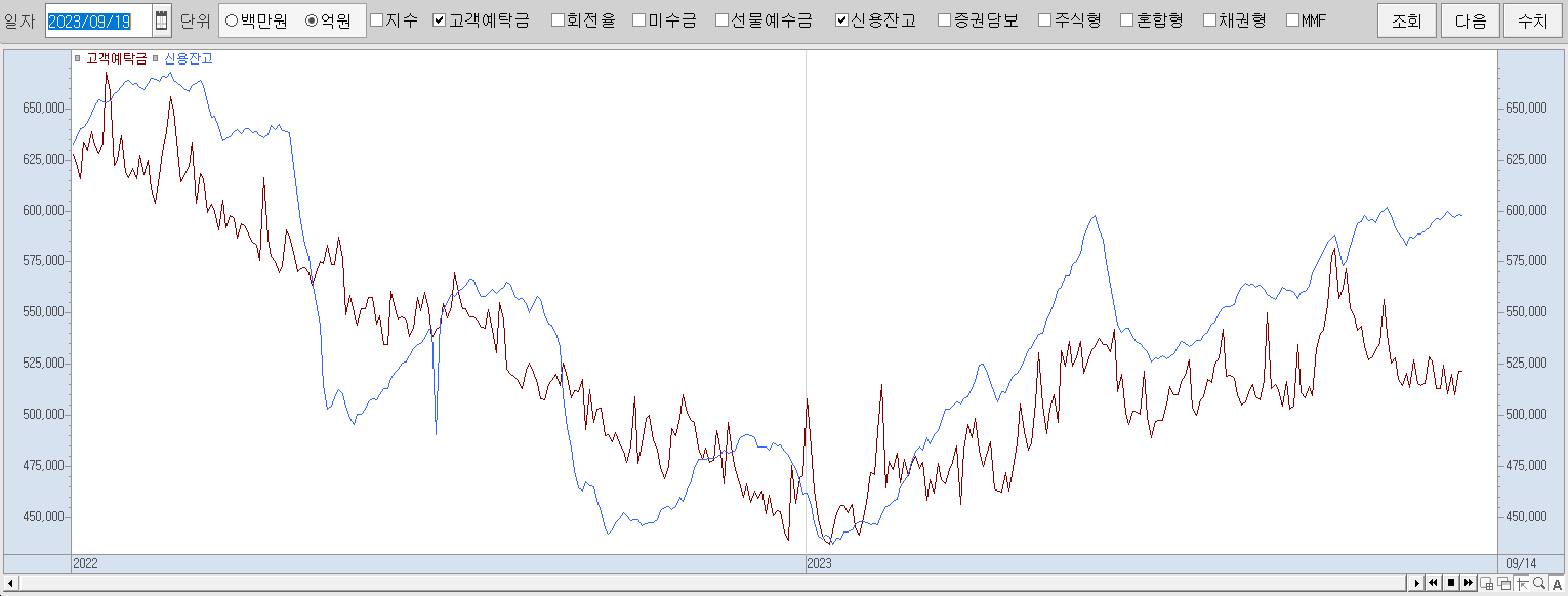 9.19 신용잔고 및 고객예탁금 추이