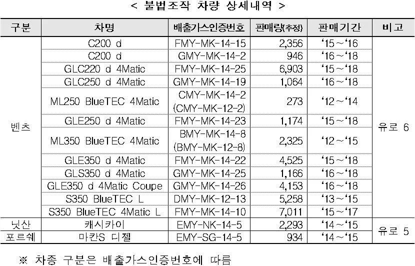 2020 벤츠 배출가스 조작