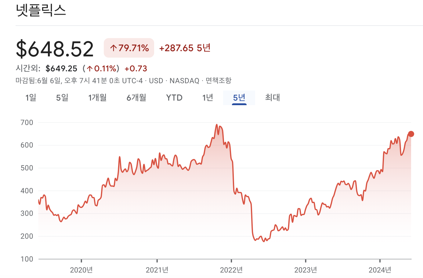 넷플릭스 주가 차트
