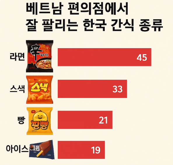 베트남 편의점에서 잘 팔리는 한국 간식 종류