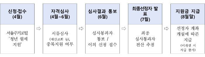 서울시 청년월세지원사업 추진절차