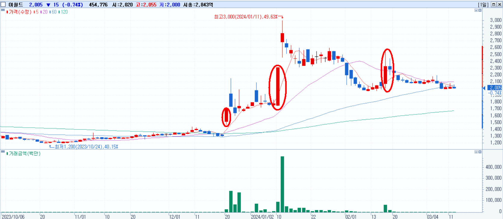 토스 관련주 - 이월드