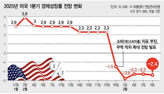 2025년 미국경제 전망지표