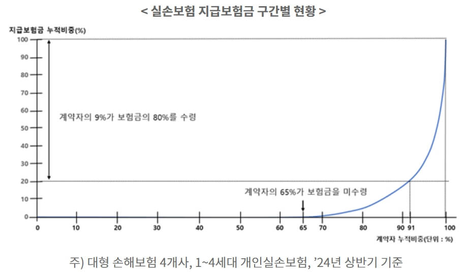 실손보험 지급보험금 구간별 그래프