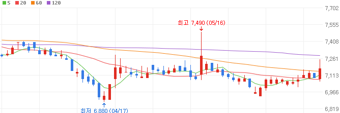 장마-관련주-남해화학-주가