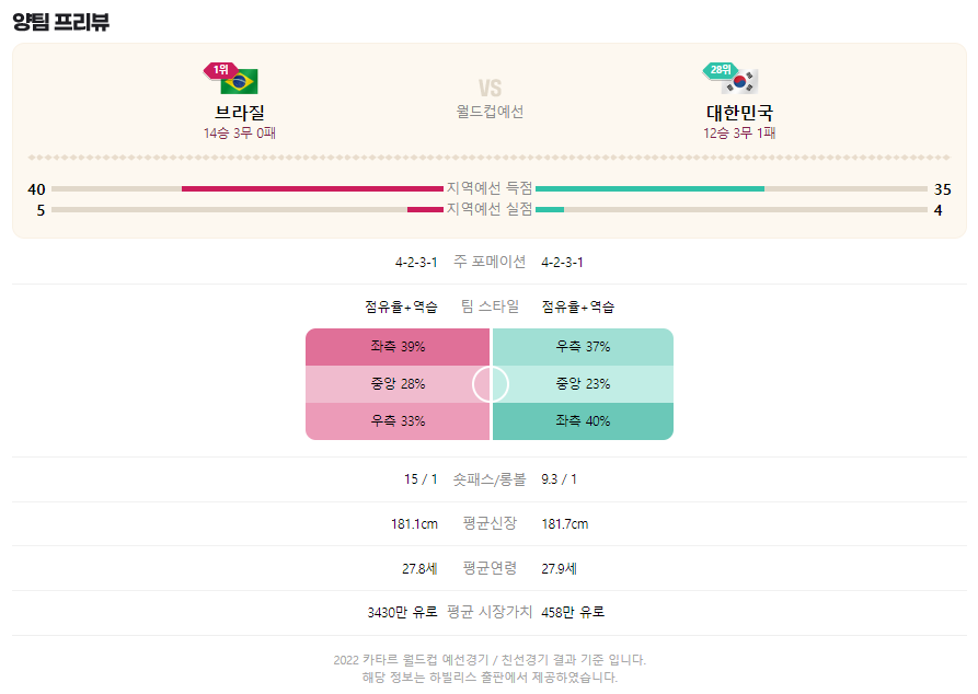 대한민국 브라질 전적