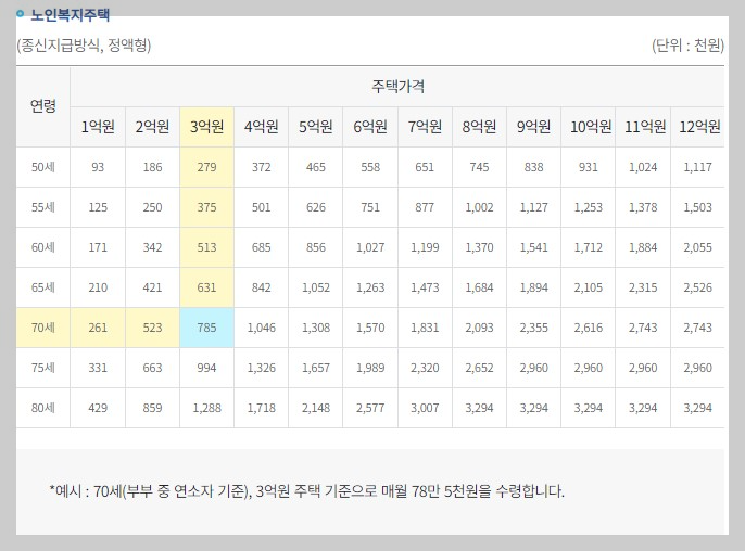 주택연금 신청방법