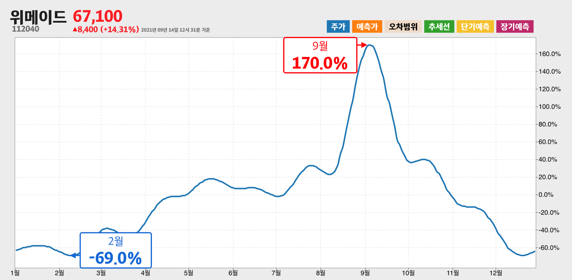 위메이드 1년간 통계