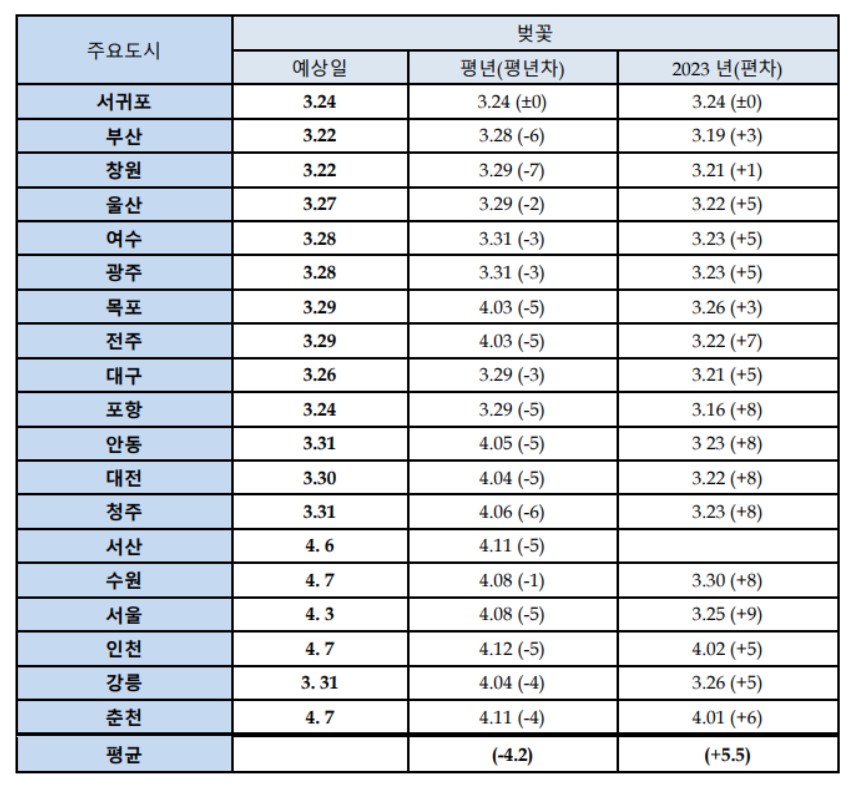 2024벚꽃개화시기