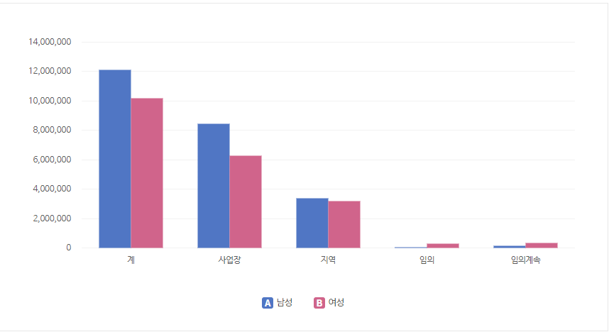 국민연금-성별-가입종별-가입자현황-표