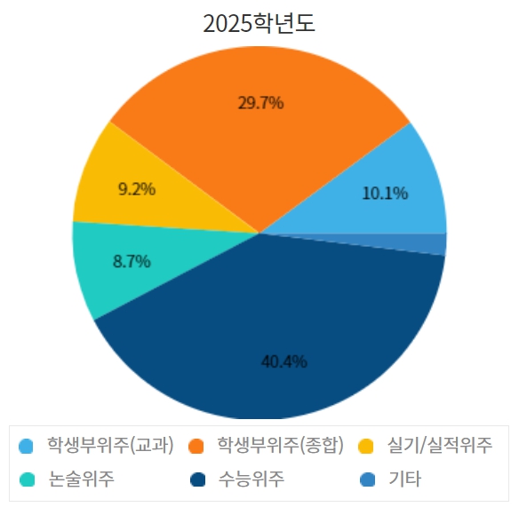 숙명여대 수시/정시/논술등급컷 확인하기 [2024학년도 결과]