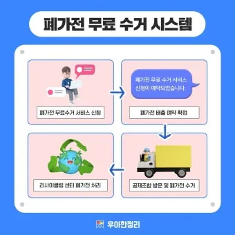 2025년 폐가전제품 무상 방문 수거 서비스 신청 및 대형폐기물 무료수거 처리방법 총정리로 이용방법_4
