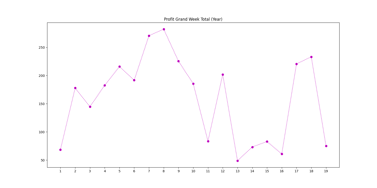 Profit Grand Week Total (Year)