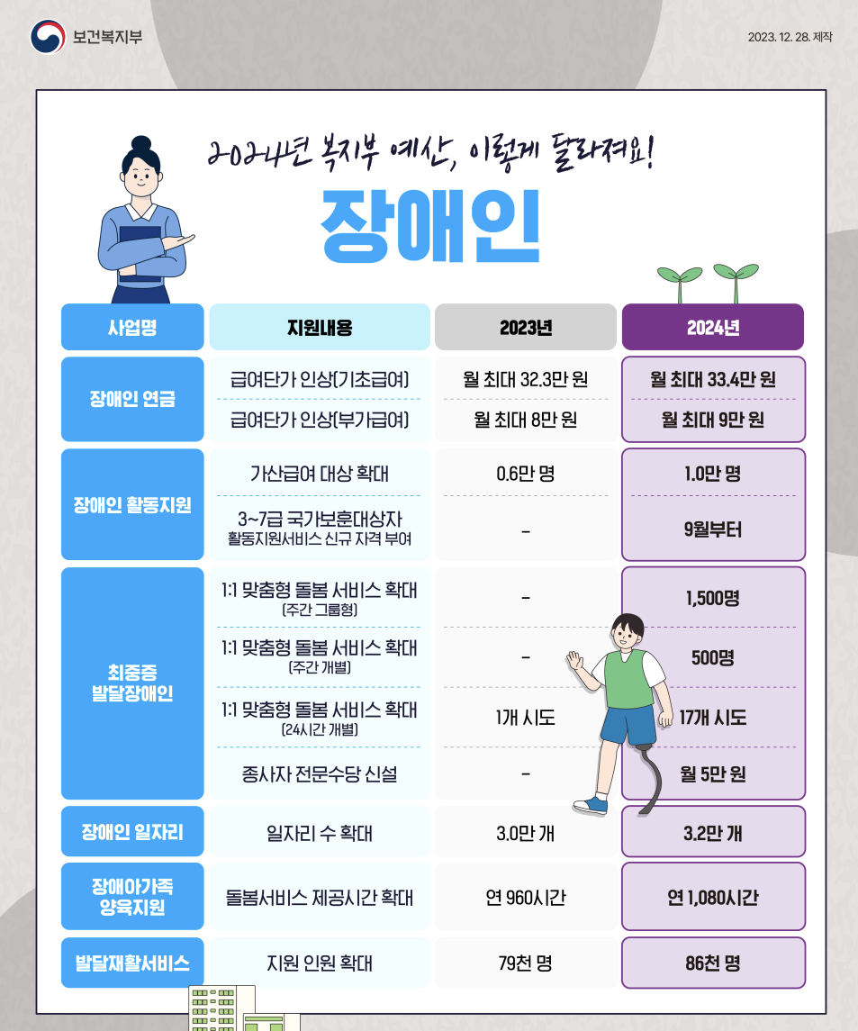 장애인 지원 확대