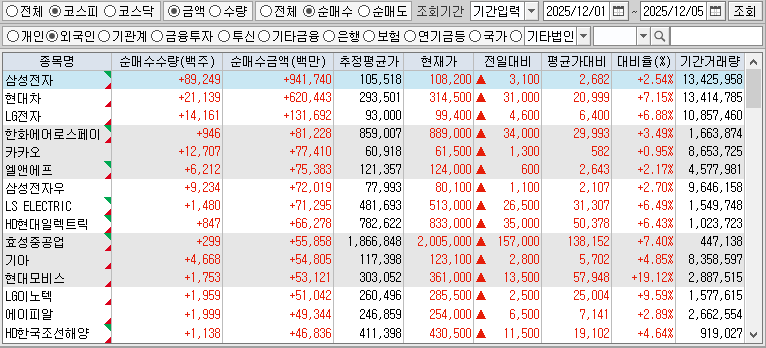 주간 코스피 외국인 순매수