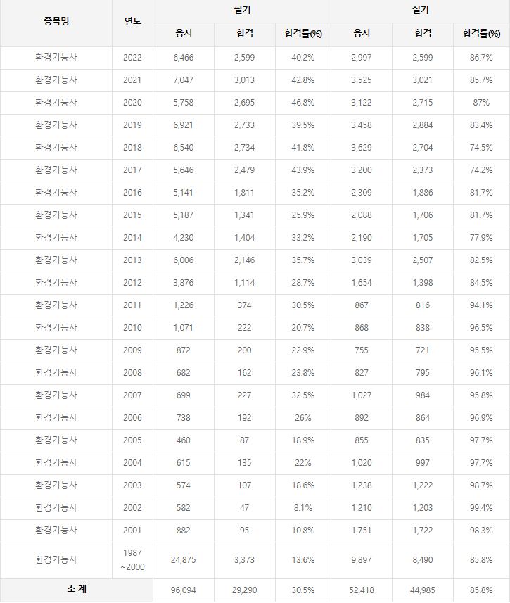 환경기능사 역대 합격률