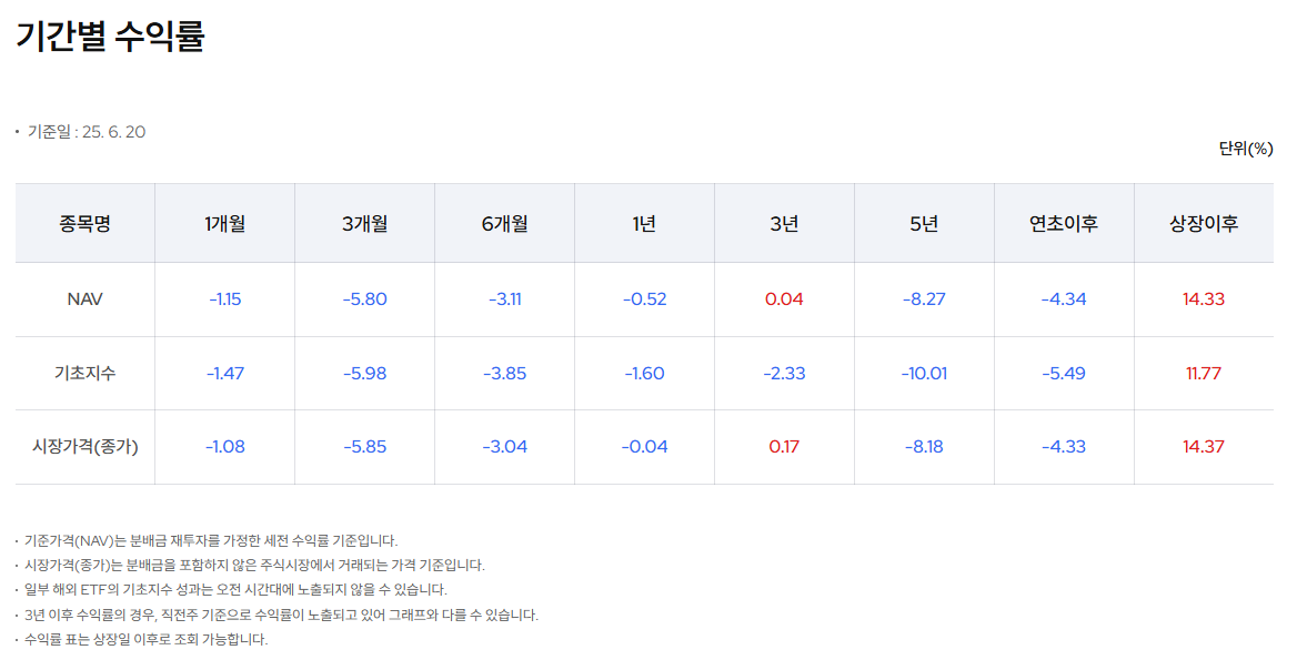 삼성자산운용 출처 KODEX 미국10년국채선물 수익률표