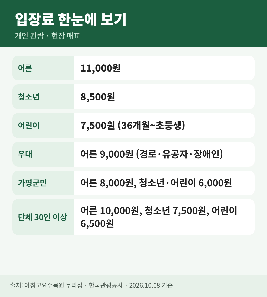 아침고요수목원 개인 관람 입장료 카드. 어른 11,000원, 청소년 8,500원, 어린이 7,500원, 우대 9,000원, 가평군민 8,000원, 단체 요금