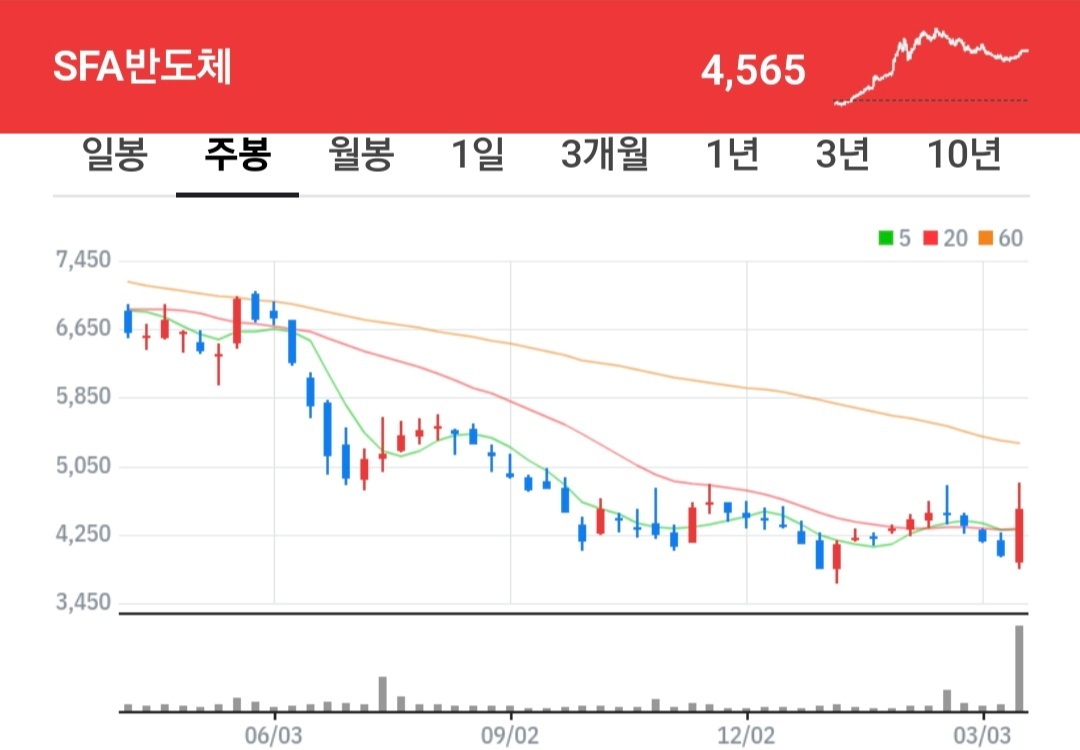 SFA반도체 주가