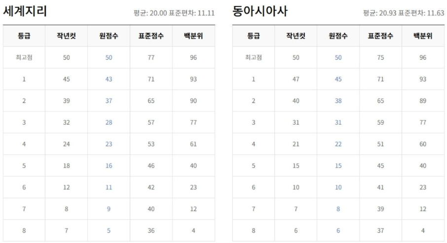 고3 모의고사 등급컷. / EBSi 제공